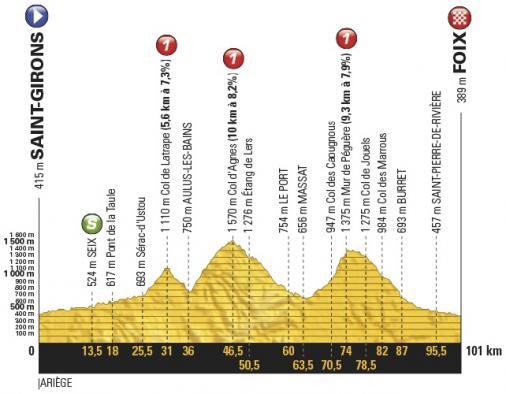 Vorschau & Favoriten Tour de France, Etappe 13: Drei schwere Pyrenen-Berge auf nur 101 km