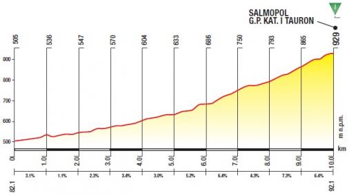 Hhenprofil Tour de Pologne 2017 - Etappe 3, Salmopol (1. Passage)