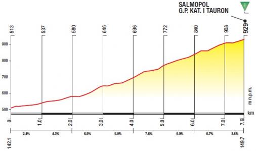 Hhenprofil Tour de Pologne 2017 - Etappe 3, Salmopol (2. Passage)