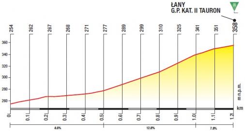 Hhenprofil Tour de Pologne 2017 - Etappe 5, Lany (2 Passagen)