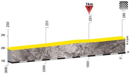 Hhenprofil Tour de Pologne 2017 - Etappe 4, letzte 3 km