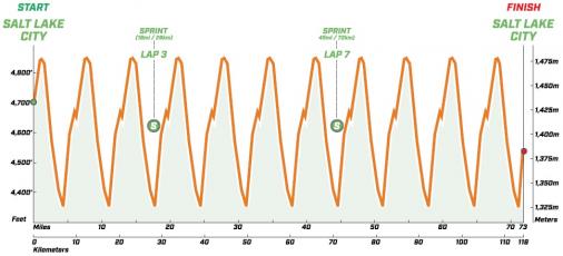 Hhenprofil The Larry H. Miller Tour of Utah 2017 - Etappe 7