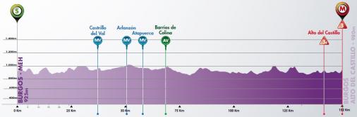 Hhenprofil Vuelta a Burgos 2017 - Etappe 1