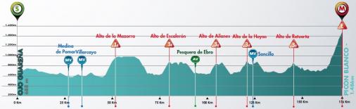 Hhenprofil Vuelta a Burgos 2017 - Etappe 3