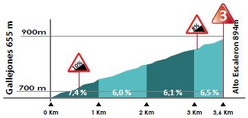 Hhenprofil Vuelta a Burgos 2017 - Etappe 3, Alto de Escalern