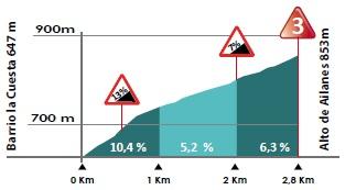Hhenprofil Vuelta a Burgos 2017 - Etappe 3, Alto de Ailanes