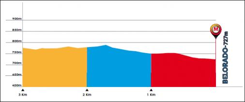 Hhenprofil Vuelta a Burgos 2017 - Etappe 2, letzte 3 km
