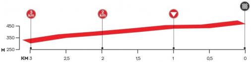 Hhenprofil Volta a Portugal em Bicicleta Santander Totta 2017 - Etappe 7, letzte 3 km