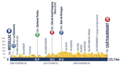 Höhenprofil Tour de l’Avenir 2017 - Etappe 3