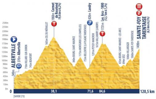 Hhenprofil Tour de lAvenir 2017 - Etappe 8