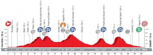 Höhenprofil Vuelta a España 2017 - Etappe 6
