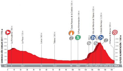Höhenprofil Vuelta a España 2017 - Etappe 10