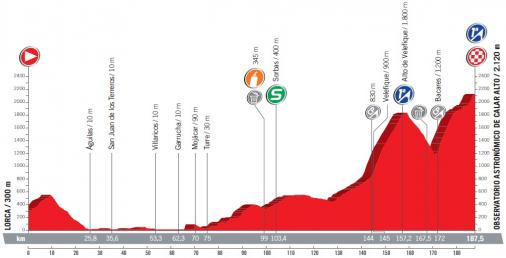 Höhenprofil Vuelta a España 2017 - Etappe 11