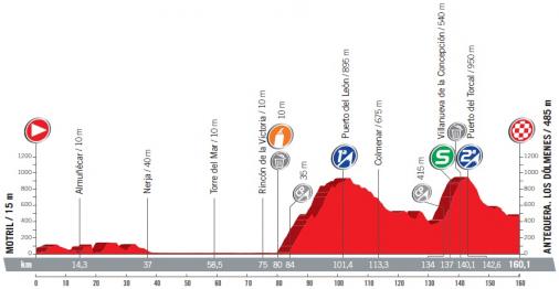 Höhenprofil Vuelta a España 2017 - Etappe 12