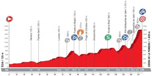 Höhenprofil Vuelta a España 2017 - Etappe 14