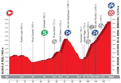 Höhenprofil Vuelta a España 2017 - Etappe 15
