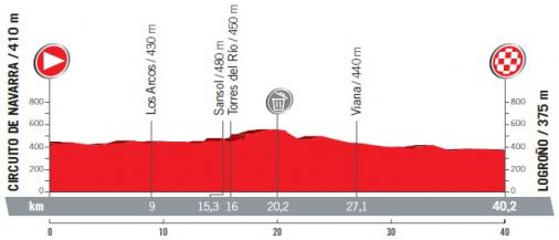 Höhenprofil Vuelta a España 2017 - Etappe 16
