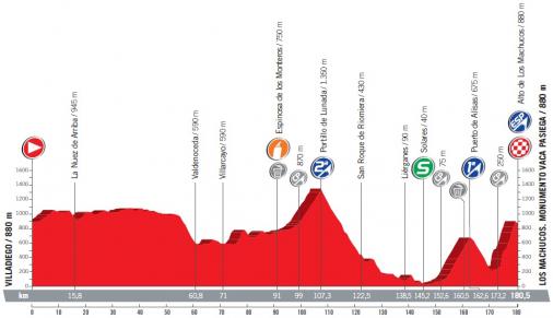 Höhenprofil Vuelta a España 2017 - Etappe 17