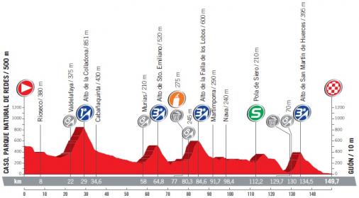 Höhenprofil Vuelta a España 2017 - Etappe 19