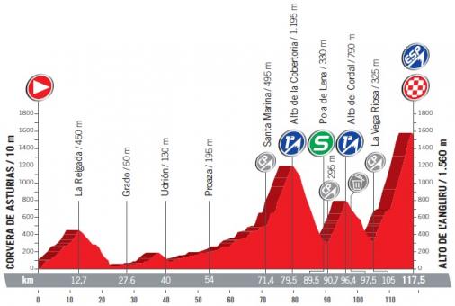Höhenprofil Vuelta a España 2017 - Etappe 20