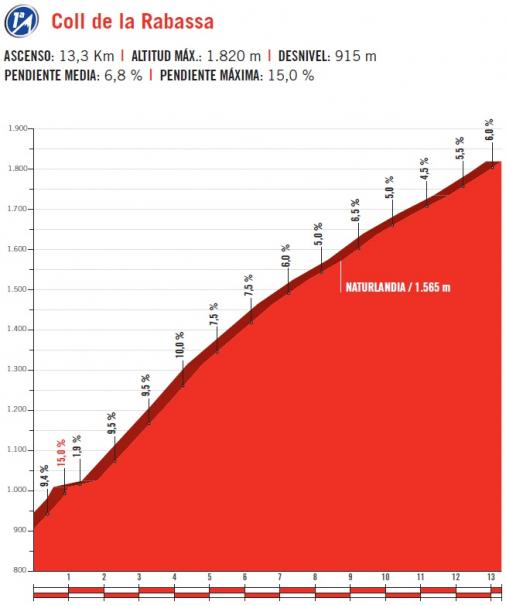 Höhenprofil Vuelta a España 2017 - Etappe 3, Coll de la Rabassa