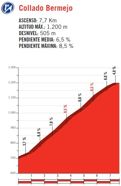 Höhenprofil Vuelta a España 2017 - Etappe 10, Collado Bermejo