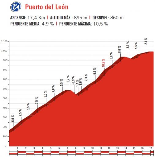Höhenprofil Vuelta a España 2017 - Etappe 12, Puerto del León