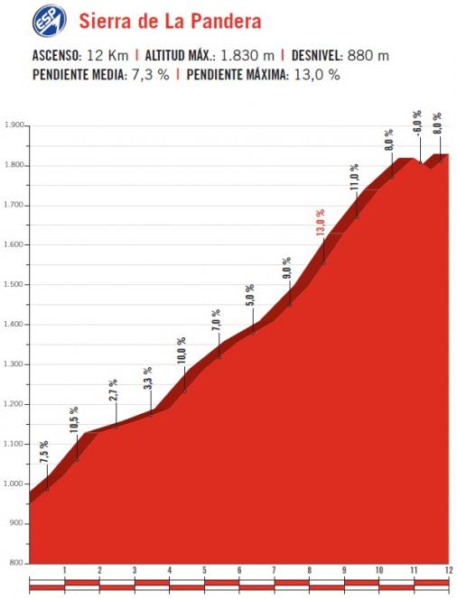 Höhenprofil Vuelta a España 2017 - Etappe 14, Alto Sierra de la Pandera