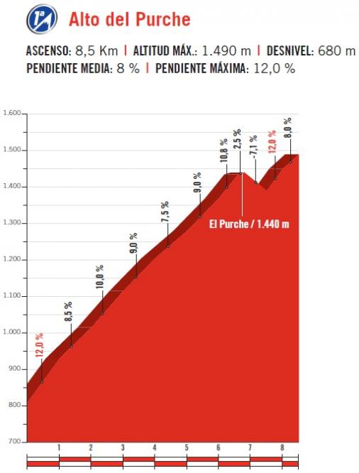 Höhenprofil Vuelta a España 2017 - Etappe 15, Alto del Purche