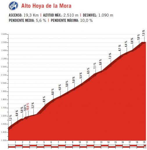 Höhenprofil Vuelta a España 2017 - Etappe 15, Alto Hoya de la Mora