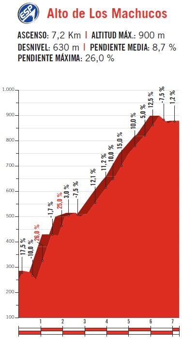 Höhenprofil Vuelta a España 2017 - Etappe 17, Alto de Los Machucos