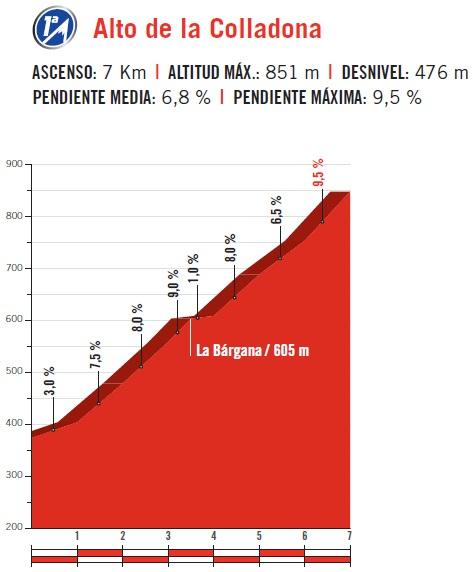 Höhenprofil Vuelta a España 2017 - Etappe 19, Alto de la Colladona