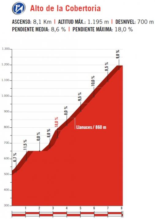 Höhenprofil Vuelta a España 2017 - Etappe 20, Alto de la Cobertoria