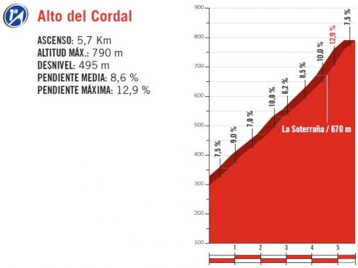 Höhenprofil Vuelta a España 2017 - Etappe 20, Alto del Cordal