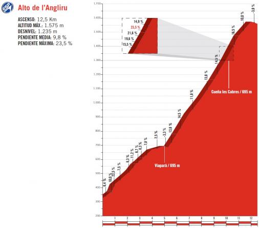 Höhenprofil Vuelta a España 2017 - Etappe 20, Alto de L’Angliru