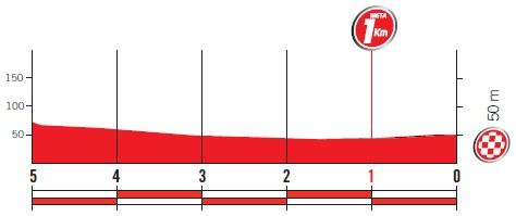 Höhenprofil Vuelta a España 2017 - Etappe 1, letzte 5 km