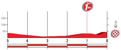 Höhenprofil Vuelta a España 2017 - Etappe 4, letzte 5 km