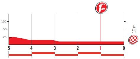 Höhenprofil Vuelta a España 2017 - Etappe 6, letzte 5 km