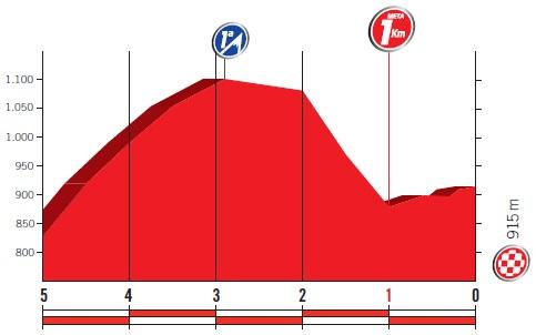 Höhenprofil Vuelta a España 2017 - Etappe 8, letzte 5 km