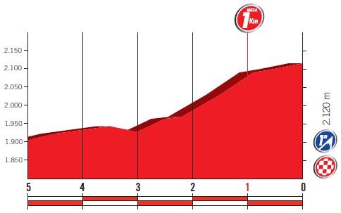 Höhenprofil Vuelta a España 2017 - Etappe 11, letzte 5 km