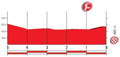 Höhenprofil Vuelta a España 2017 - Etappe 12, letzte 5 km