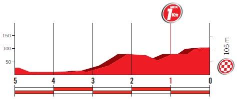 Höhenprofil Vuelta a España 2017 - Etappe 13, letzte 5 km