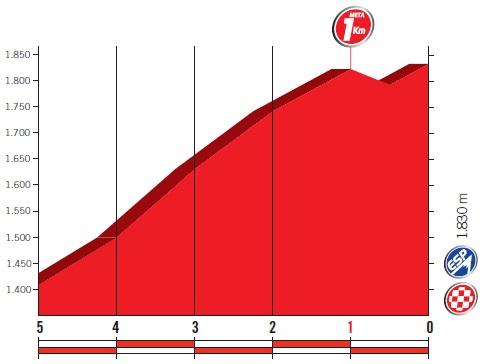 Höhenprofil Vuelta a España 2017 - Etappe 14, letzte 5 km