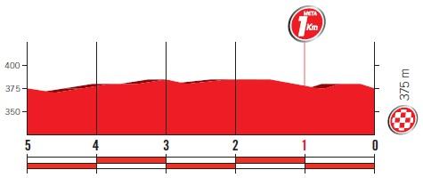 Höhenprofil Vuelta a España 2017 - Etappe 16, letzte 5 km