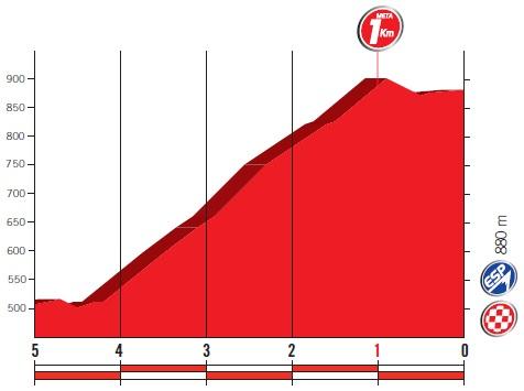Höhenprofil Vuelta a España 2017 - Etappe 17, letzte 5 km