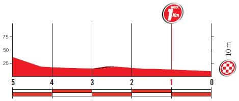 Höhenprofil Vuelta a España 2017 - Etappe 19, letzte 5 km