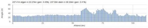 Hhenprofil Kernen Omloop Echt-Susteren 2017, erster Rundkurs (107,9 km)
