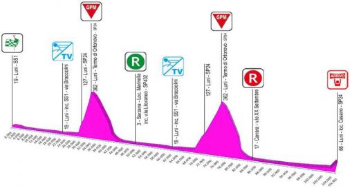 Hhenprofil Giro della Lunigiana 2017 - Etappe 3