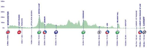 Höhenprofil Tour of Britain 2017 - Etappe 8
