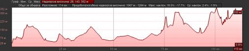 Höhenprofil International Cycling Tour of Bulgaria North 2017 - Etappe 4